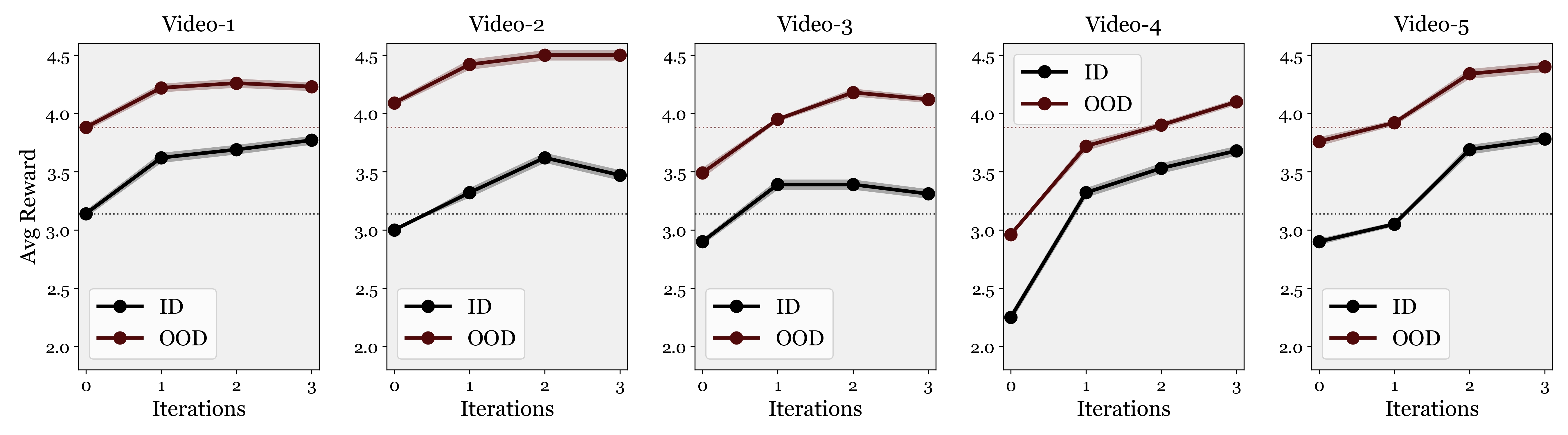Performance under different initial prompts