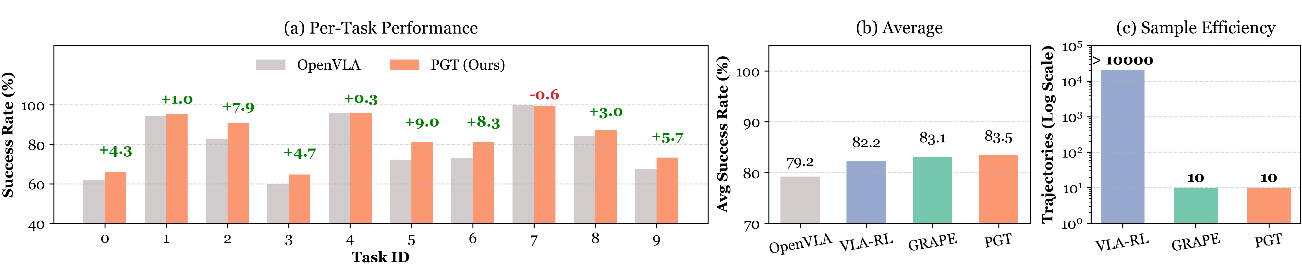 Cross-domain validation on LIBERO-goal