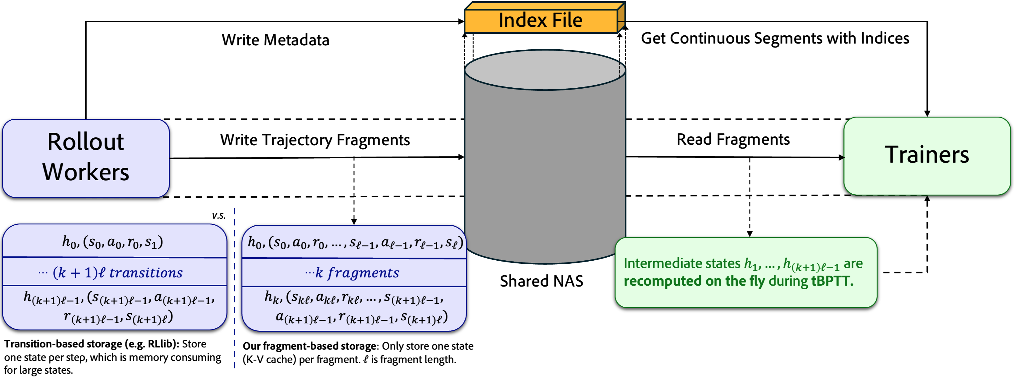 Trajectory Storage Comparison